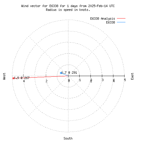 Wind vector chart