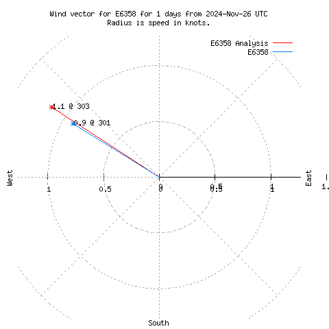 Wind vector chart