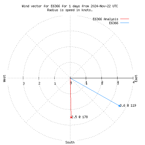 Wind vector chart