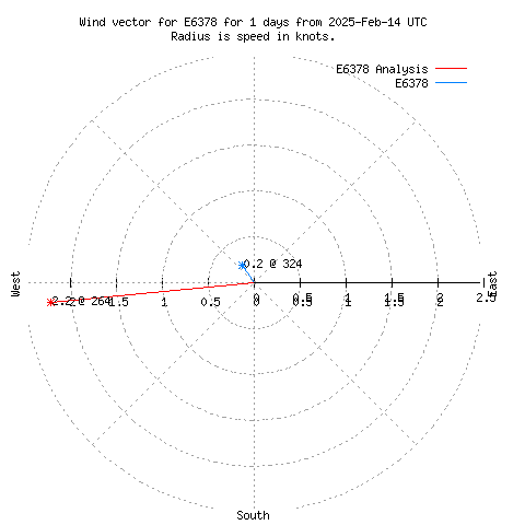 Wind vector chart