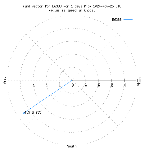 Wind vector chart