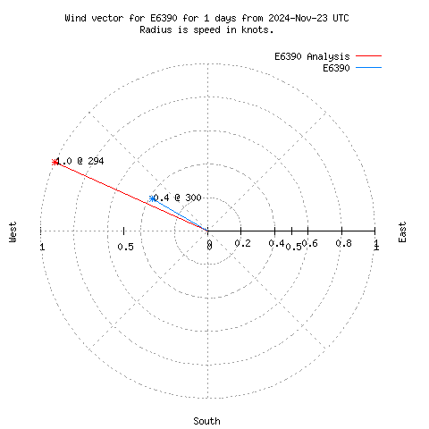 Wind vector chart