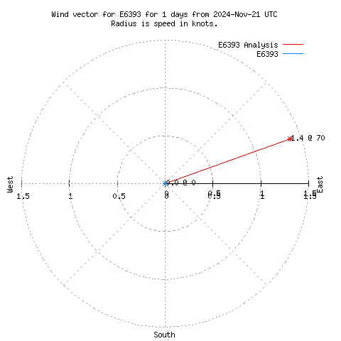 Wind vector chart