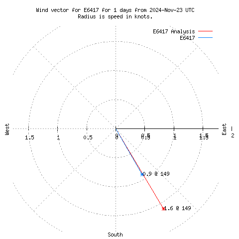 Wind vector chart