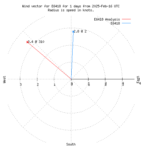 Wind vector chart