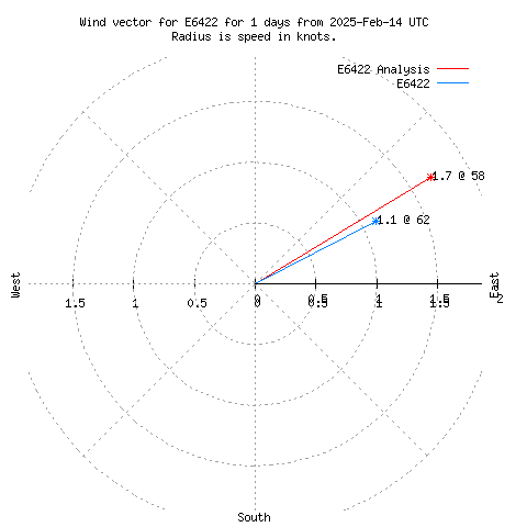 Wind vector chart