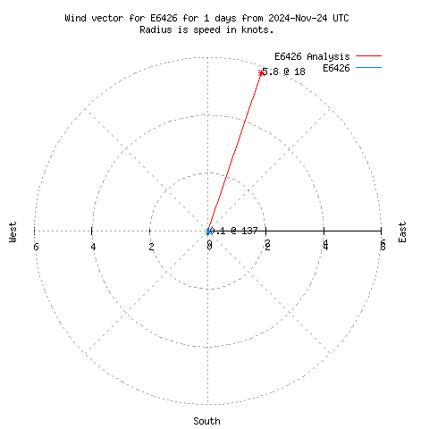 Wind vector chart