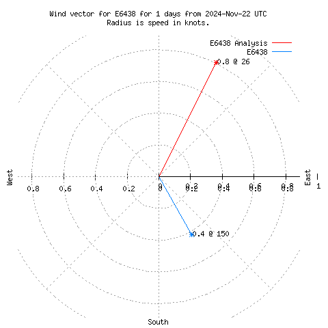 Wind vector chart