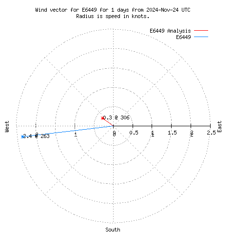 Wind vector chart