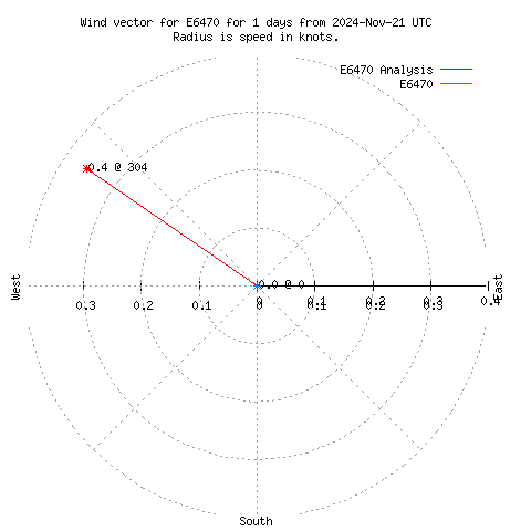 Wind vector chart