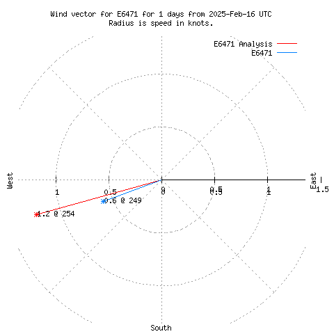 Wind vector chart