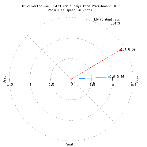 Wind vector chart