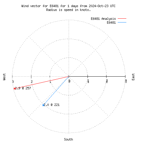 Wind vector chart