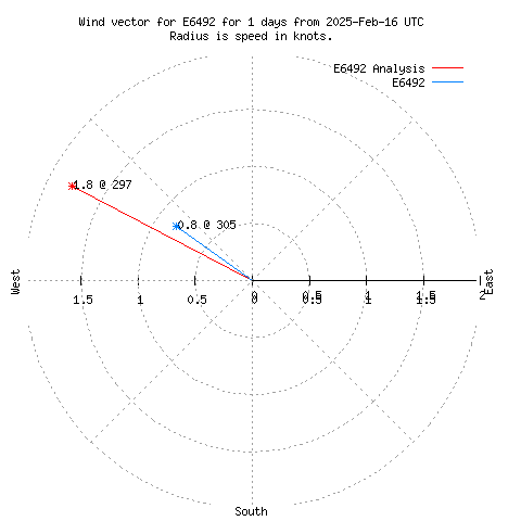 Wind vector chart