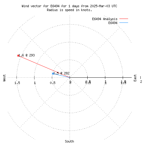 Wind vector chart