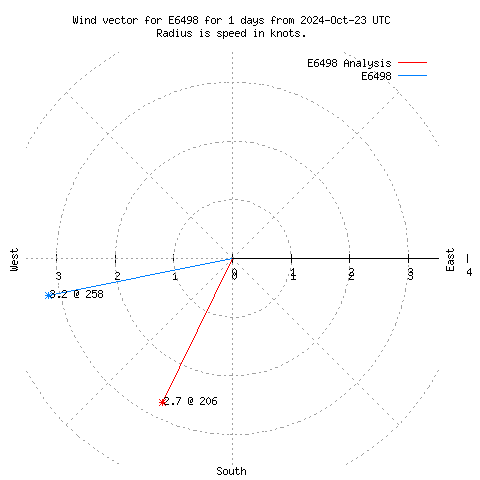 Wind vector chart