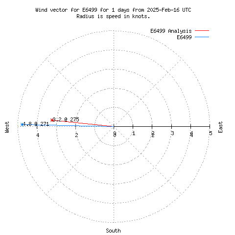 Wind vector chart