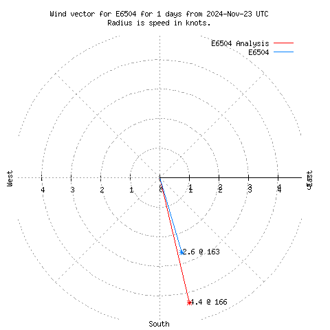 Wind vector chart