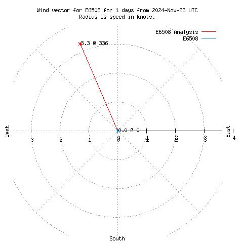 Wind vector chart