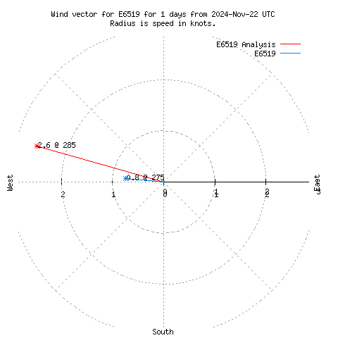 Wind vector chart