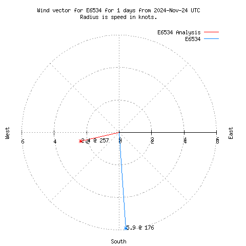 Wind vector chart