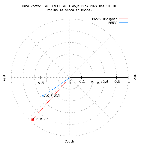 Wind vector chart