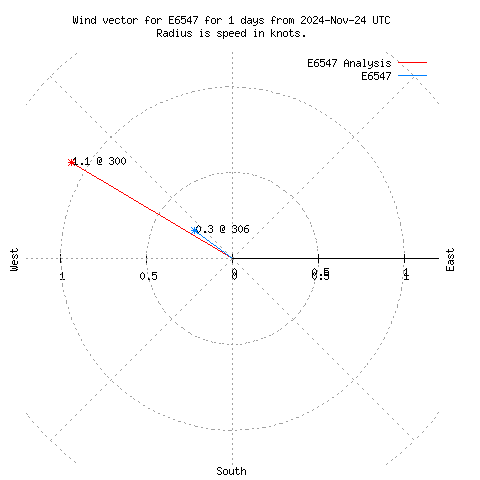 Wind vector chart