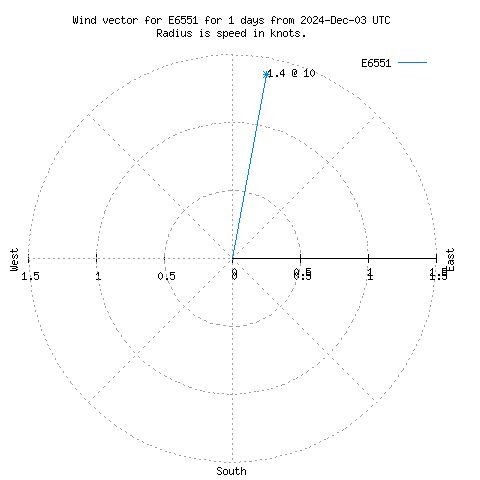 Wind vector chart