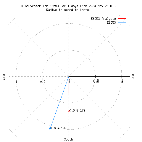 Wind vector chart