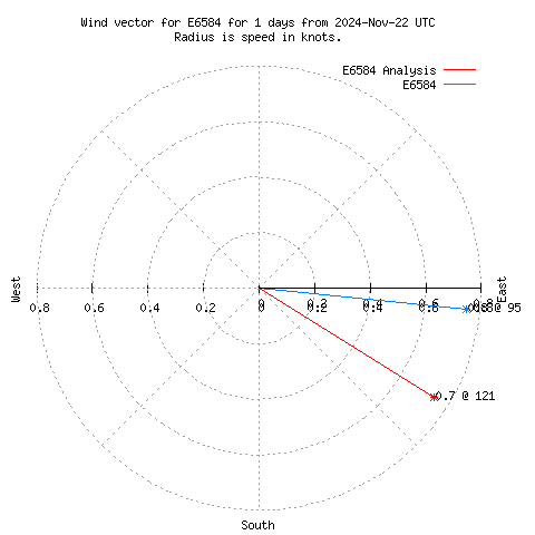 Wind vector chart