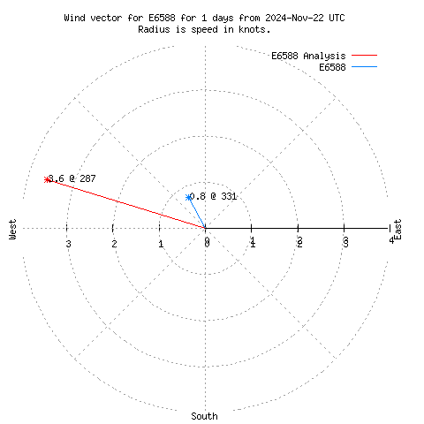 Wind vector chart