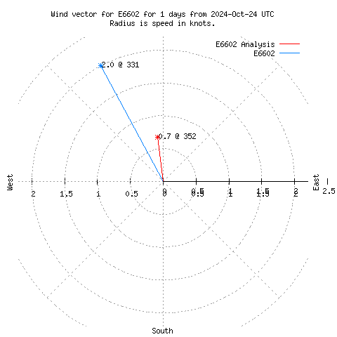 Wind vector chart