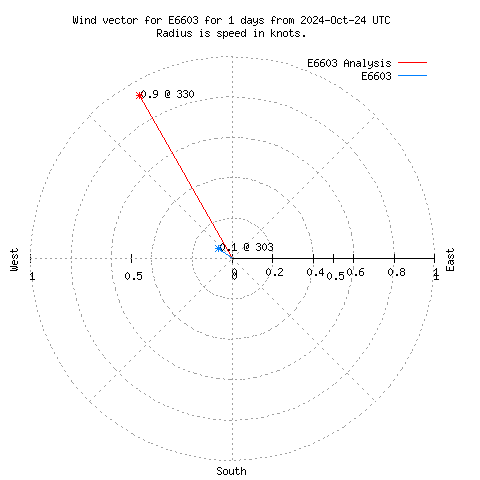 Wind vector chart