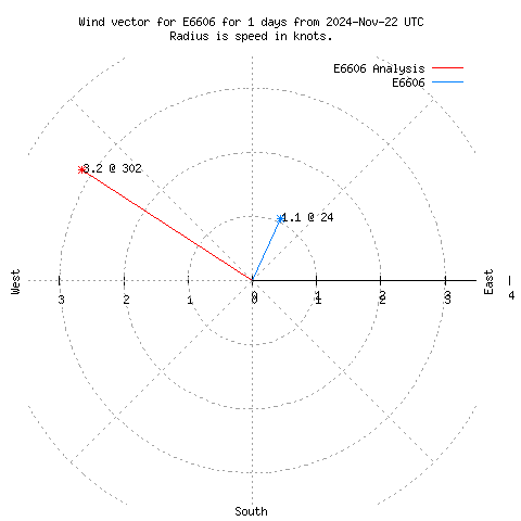 Wind vector chart