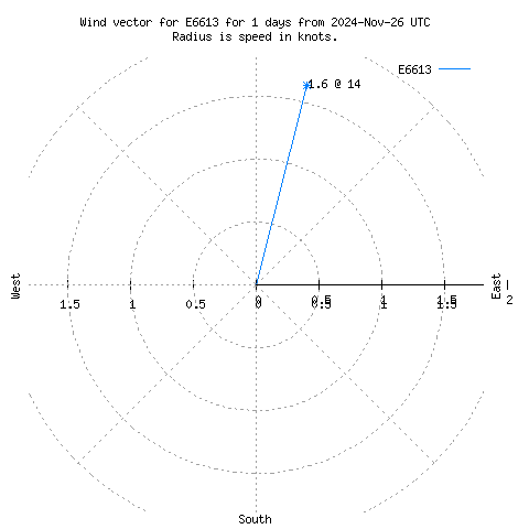 Wind vector chart