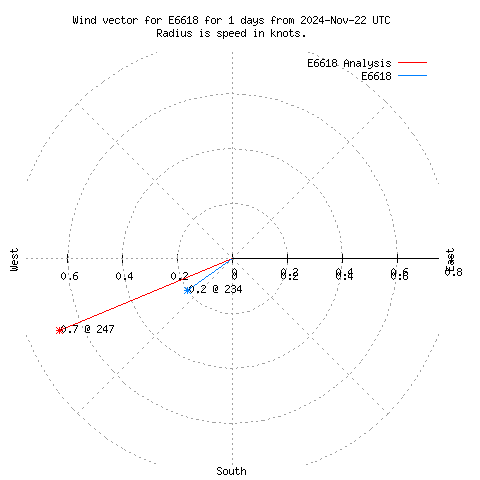 Wind vector chart