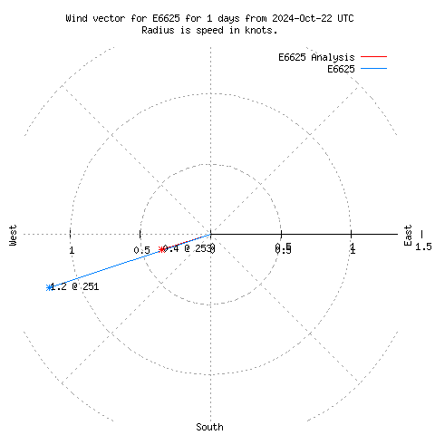 Wind vector chart