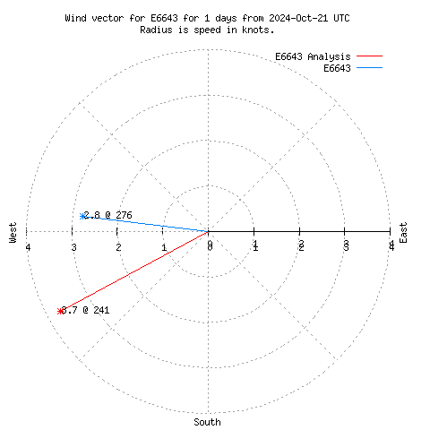 Wind vector chart