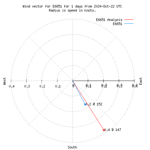 Wind vector chart