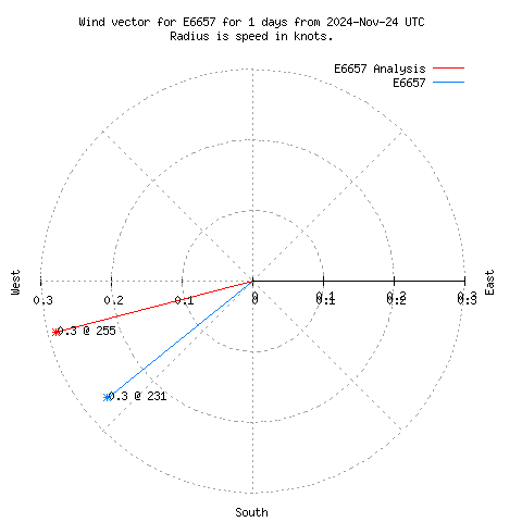 Wind vector chart