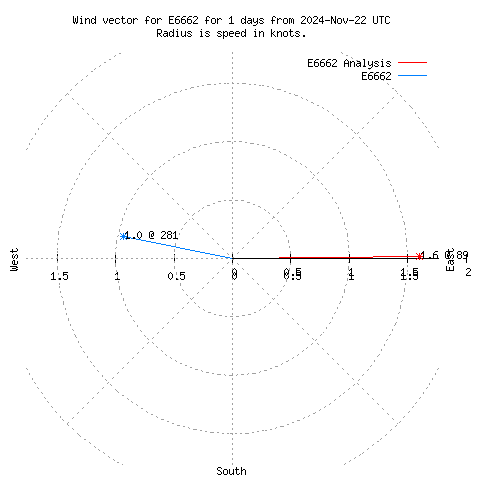 Wind vector chart