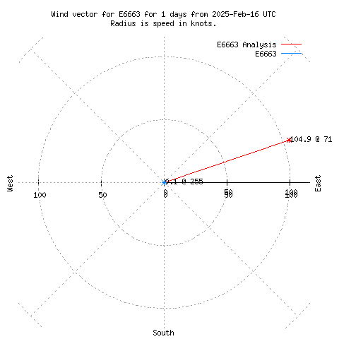 Wind vector chart