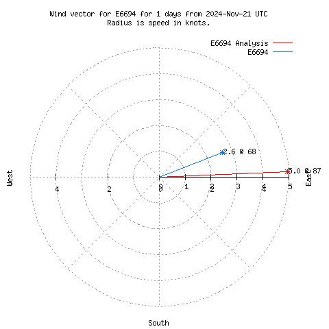 Wind vector chart