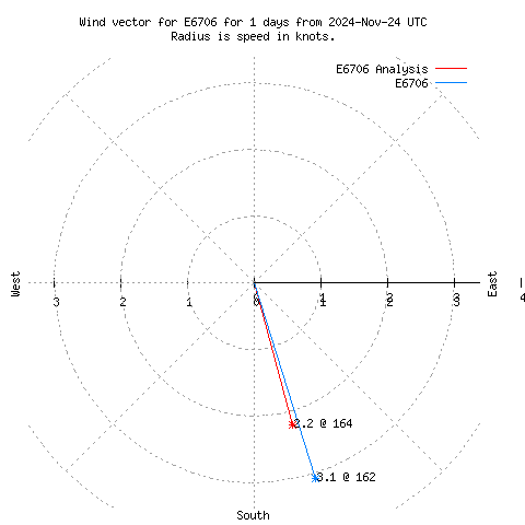 Wind vector chart