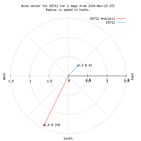 Wind vector chart