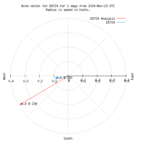 Wind vector chart