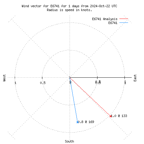 Wind vector chart