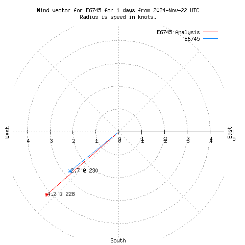 Wind vector chart