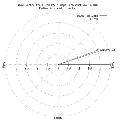 Wind vector chart