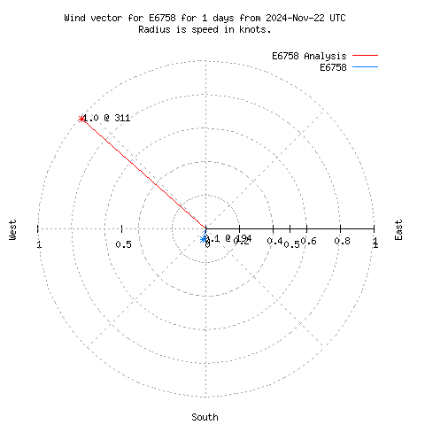 Wind vector chart